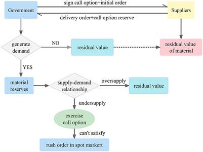 Multi-scenario flexible contract coordination for determining the quantity of emergency medical suppliers in public health events